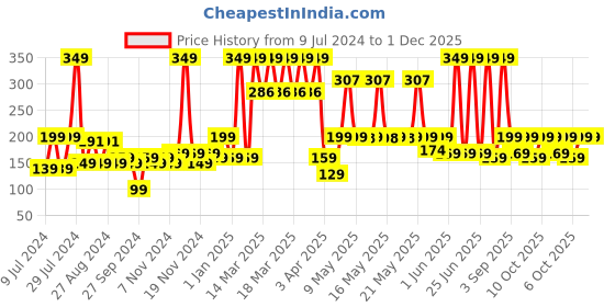 myntra.com Bombay Shaving Company Unisex Charcoal Peel Off Mask Anti Pollution & Blackhead Removal 100g bombay shaving company Price History Graph from 9 Jul 2024 to 30 Nov 2025