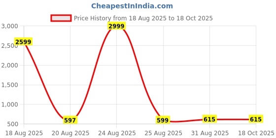 myntra.com Bombay Spreads Beige & Green Printed Cotton 180 TC Double King Bedsheet Set 2.74m X 2.20m bombay spreads Price History Graph from 18 Aug 2025 to 18 Oct 2025