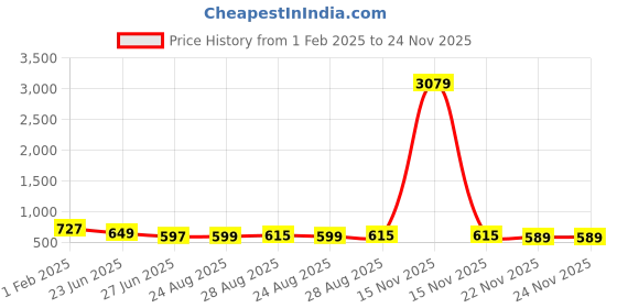 myntra.com Bombay Spreads Beige & Maroon Floral Pure Cotton 144 TC King Bedsheet with 2 Pillow Covers bombay spreads Price History Graph from 1 Feb 2025 to 24 Nov 2025