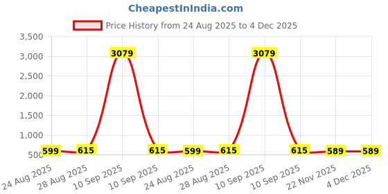 myntra.com Bombay Spreads Beige & Off White Floral 180 TC King Bedsheet with 2 Pillow Covers bombay spreads Price History Graph from 24 Aug 2025 to 4 Dec 2025