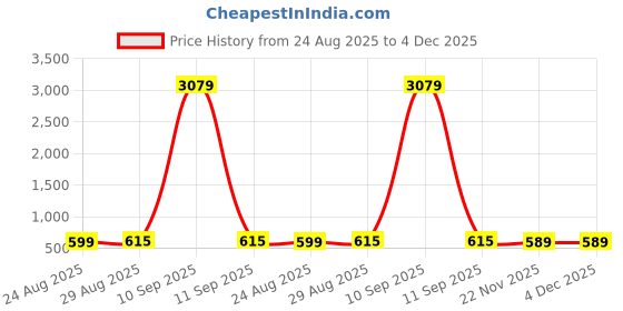 myntra.com Bombay Spreads Beige & White Floral 180 TC King Bedsheet with 2 Pillow Covers bombay spreads Price History Graph from 24 Aug 2025 to 4 Dec 2025