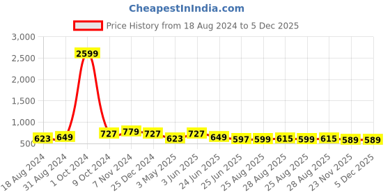 myntra.com Bombay Spreads Beige Printed Pure Cotton 144 TC Double King Bedsheet With 2 Pillow Covers bombay spreads Price History Graph from 18 Aug 2024 to 5 Dec 2025