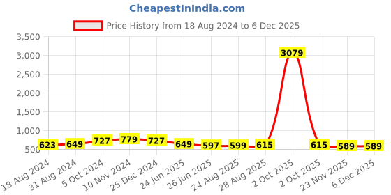 myntra.com Bombay Spreads Beige Printed Pure Cotton 144 TC Double King Bedsheet With 2 Pillow Covers bombay spreads Price History Graph from 18 Aug 2024 to 5 Dec 2025