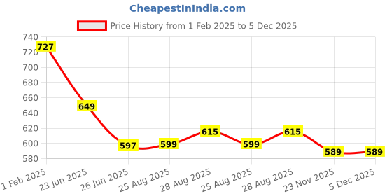 myntra.com Bombay Spreads Beige Printed Pure Cotton 144 TC Double King Bedsheet With 2 Pillow Covers bombay spreads Price History Graph from 1 Feb 2025 to 5 Dec 2025
