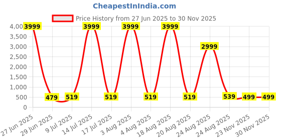myntra.com Bombay Spreads Beige Striped Cotton 180 TC King Bedsheet Set 2.7 m x 2.25 m bombay spreads Price History Graph from 27 Jun 2025 to 28 Nov 2025