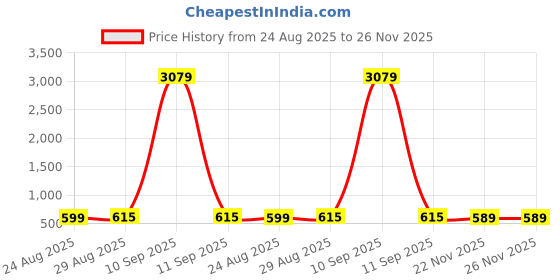 myntra.com Bombay Spreads Blue & Beige Printed Pure Cottton 180 TC King Bedsheet Set-2.74 m x 2.20 m bombay spreads Price History Graph from 24 Aug 2025 to 25 Nov 2025