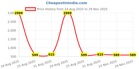 myntra.com Bombay Spreads Blue & Beige Printed Pure Cottton 180 TC King Bedsheet Set-2.74 m x 2.20 m bombay spreads Price History Graph from 24 Aug 2025 to 28 Nov 2025