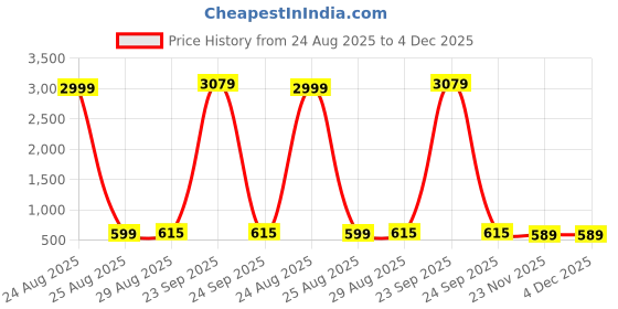 myntra.com Bombay Spreads Blue & Black Printed Pure Cottton 180 TC King Bedsheet Set-2.74 m x 2.20 m bombay spreads Price History Graph from 24 Aug 2025 to 4 Dec 2025