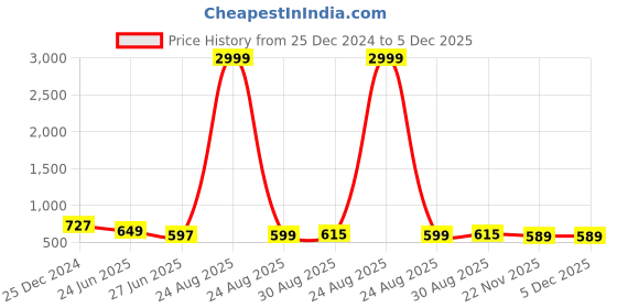 myntra.com Bombay Spreads Blue & White Conversational 144 TC King Bedsheet with 2 Pillow Covers bombay spreads Price History Graph from 25 Dec 2024 to 4 Dec 2025