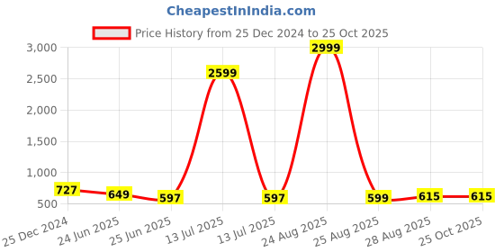 myntra.com Bombay Spreads Blue & White Floral Pure Cotton144 TC King Bedsheet with 2 Pillow Covers bombay spreads Price History Graph from 25 Dec 2024 to 25 Oct 2025