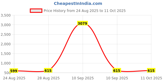 myntra.com Bombay Spreads Blue & White Printed Cottton 180 TC King Bedsheet Set 2.74 m X 2.20 m bombay spreads Price History Graph from 24 Aug 2025 to 10 Oct 2025