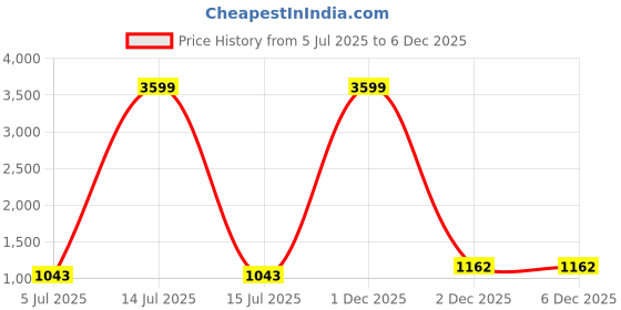 myntra.com Bombay Spreads Blue & White Printed Pure Cotton 250 TC King Bedsheet Set 2.74 x 2.74 m bombay spreads Price History Graph from 5 Jul 2025 to 6 Dec 2025