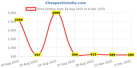 myntra.com Bombay Spreads Brown 180 TC King Bedsheet with 2 Pillow Covers bombay spreads Price History Graph from 18 Aug 2025 to 5 Dec 2025