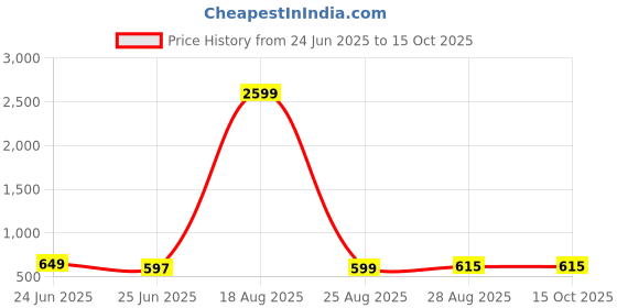 myntra.com Bombay Spreads Brown & Blue Printed Cotton 180 TC King Bedsheet with 2 Pillow Covers bombay spreads Price History Graph from 24 Jun 2025 to 14 Oct 2025