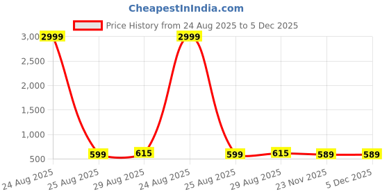 myntra.com Bombay Spreads Brown & Green Printed Pure Cotton 180 TC King Bedsheet Set-2.74 m x 2.20 m bombay spreads Price History Graph from 24 Aug 2025 to 5 Dec 2025