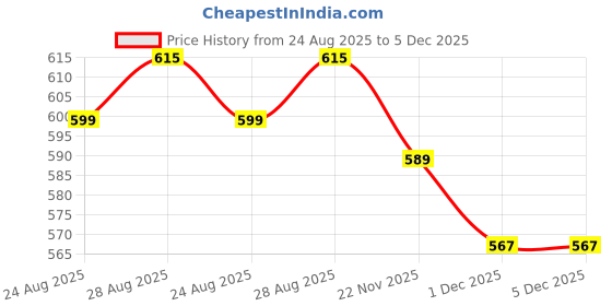 myntra.com Bombay Spreads Brown & Off White Floral 180 TC King Bedsheet with 2 Pillow Covers bombay spreads Price History Graph from 24 Aug 2025 to 5 Dec 2025