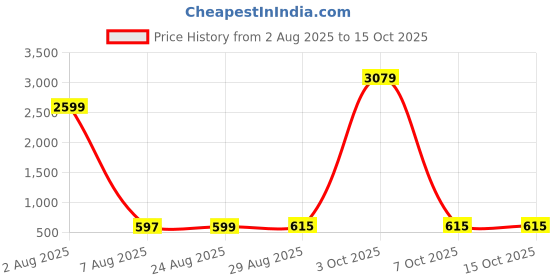 myntra.com Bombay Spreads Brown & White Printed Pure Cottton 180 TC King Bedsheet Set-2.74 m x 2.20 m bombay spreads Price History Graph from 2 Aug 2025 to 15 Oct 2025
