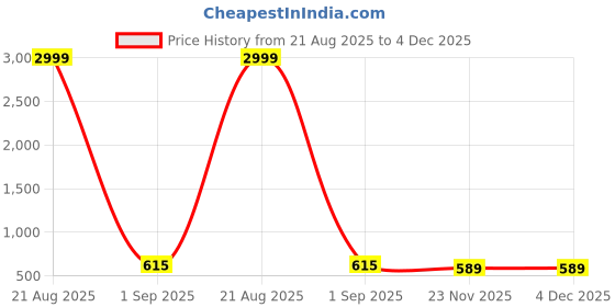 myntra.com Bombay Spreads Brown Ethnic Motifs Cotton 180 TC King Bedsheet Set 2.74 m X 2.20 m bombay spreads Price History Graph from 21 Aug 2025 to 4 Dec 2025