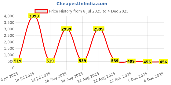 myntra.com Bombay Spreads Cream-Coloured Striped Cotton 180 TC King Bedsheet Set 2.7 m x 2.25 m bombay spreads Price History Graph from 8 Jul 2025 to 3 Dec 2025