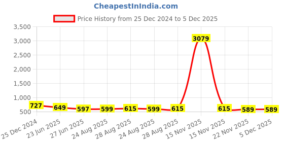 myntra.com Bombay Spreads Grey & Blue Ethnic Motifs 144 TC King Bedsheet with 2 Pillow Covers bombay spreads Price History Graph from 25 Dec 2024 to 5 Dec 2025