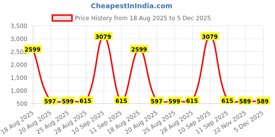 myntra.com Bombay Spreads Grey & Off White Floral 180 TC King Bedsheet with 2 Pillow Covers bombay spreads Price History Graph from 18 Aug 2025 to 5 Dec 2025