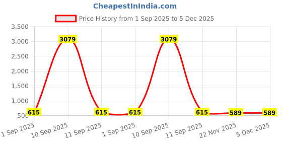 myntra.com Bombay Spreads Grey & Off White Pure Cotton 180 TC King Bedsheet Set-2.74 m x 2.20 m bombay spreads Price History Graph from 1 Sep 2025 to 5 Dec 2025