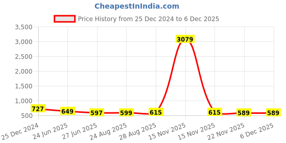 myntra.com Bombay Spreads Grey & Orange Floral 144 TC King Bedsheet with 2 Pillow Covers bombay spreads Price History Graph from 25 Dec 2024 to 5 Dec 2025