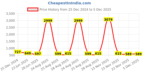 myntra.com Bombay Spreads Grey & White Ethnic Motifs 144 TC King Bedsheet with 2 Pillow Covers bombay spreads Price History Graph from 25 Dec 2024 to 5 Dec 2025