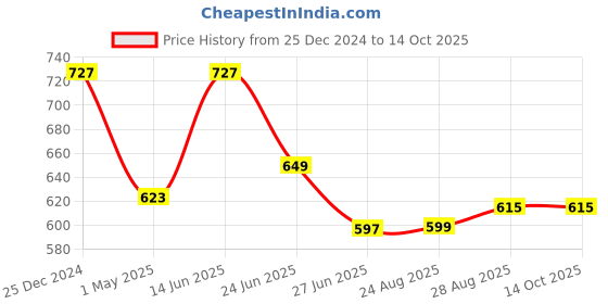 myntra.com Bombay Spreads Grey & Yellow Conversational 144 TC King Bedsheet with 2 Pillow Covers bombay spreads Price History Graph from 25 Dec 2024 to 14 Oct 2025