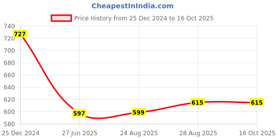 myntra.com Bombay Spreads Maroon & Brown Conversational 144 TC King Bedsheet with 2 Pillow Covers bombay spreads Price History Graph from 25 Dec 2024 to 16 Oct 2025