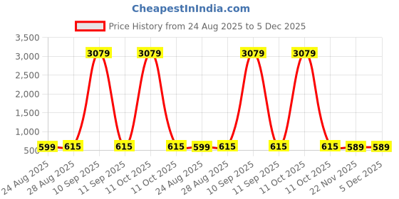 myntra.com Bombay Spreads Maroon & Off White Floral 180 TC King Bedsheet with 2 Pillow Covers bombay spreads Price History Graph from 24 Aug 2025 to 4 Dec 2025