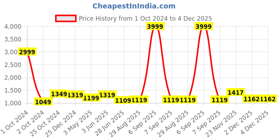 myntra.com Bombay Spreads Maroon Floral 180 TC King Bedsheet with 2 Pillow Covers bombay spreads Price History Graph from 1 Oct 2024 to 4 Dec 2025