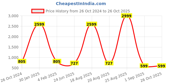 myntra.com Bombay Spreads Mustard & White Floral 144 TC King Bedsheet with 2 Pillow Covers bombay spreads Price History Graph from 26 Oct 2024 to 25 Oct 2025