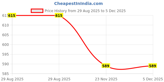 myntra.com Bombay Spreads Orange Colored Printed Cotton 180 TC King Bedsheet Set 2.74 m x 2.25 m bombay spreads Price History Graph from 29 Aug 2025 to 5 Dec 2025