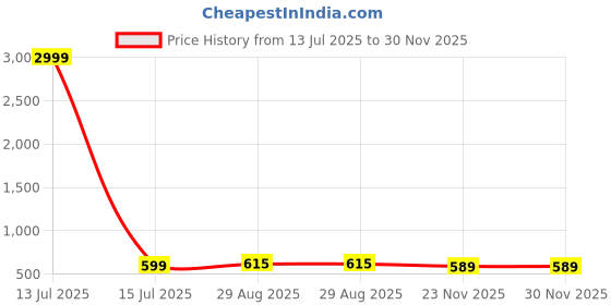 myntra.com Bombay Spreads Orange Printed Cotton 180 TC Double King Bedsheet Set 2.74m X 2.25m bombay spreads Price History Graph from 13 Jul 2025 to 30 Nov 2025