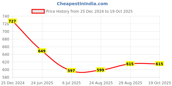 myntra.com Bombay Spreads Peach & Green Graphic Cotton144 TC King Bedsheet with 2 Pillow Covers bombay spreads Price History Graph from 25 Dec 2024 to 17 Oct 2025