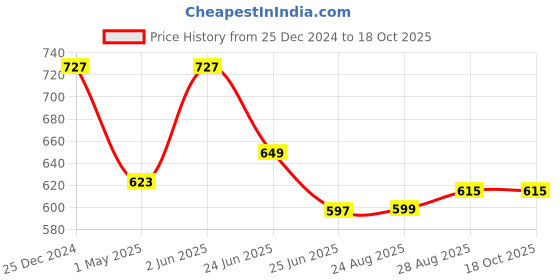 myntra.com Bombay Spreads Peach & Purple Ethnic Motifs 144 TC King Bedsheet with 2 Pillow Covers bombay spreads Price History Graph from 25 Dec 2024 to 18 Oct 2025