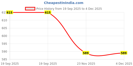 myntra.com Bombay Spreads Peach & White Printed Cotton 180 TC Double King Bedsheet Set 2.74m X 2.20m bombay spreads Price History Graph from 19 Sep 2025 to 3 Dec 2025