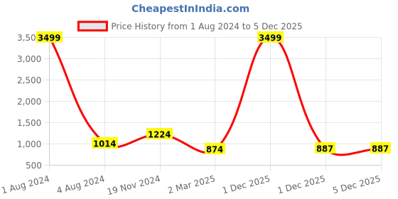 myntra.com Bombay Spreads Peach-Coloured & White Floral Cotton 180 TC King Bedsheet & 2 Pillow Covers bombay spreads Price History Graph from 1 Aug 2024 to 4 Dec 2025