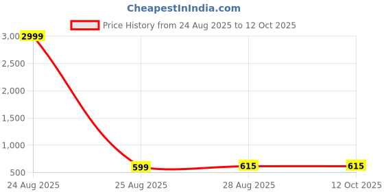myntra.com Bombay Spreads Peach Printed Pure Cottton 180 TC King Bedsheet Set-2.74 m x 2.20 m bombay spreads Price History Graph from 24 Aug 2025 to 12 Oct 2025