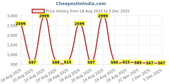 myntra.com Bombay Spreads Pink & White Floral 180 TC King Bedsheet with 2 Pillow Covers bombay spreads Price History Graph from 18 Aug 2025 to 5 Dec 2025