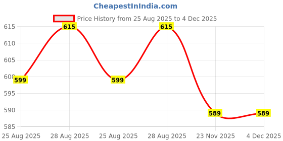 myntra.com Bombay Spreads Pink & White Printed Cotton 180 TC Double King Bedsheet Set 2.74m X 2.20m bombay spreads Price History Graph from 25 Aug 2025 to 4 Dec 2025