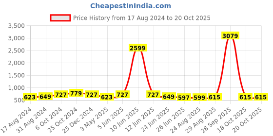 myntra.com Bombay Spreads Pink Printed Pure Cotton 144 TC Double King Bedsheet With 2 Pillow Covers bombay spreads Price History Graph from 17 Aug 2024 to 20 Oct 2025