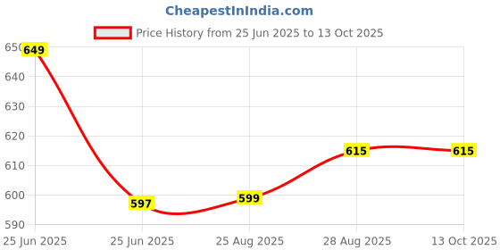 myntra.com Bombay Spreads Purple & White Printed Cotton 180 TC King Bedsheet with 2 Pillow Covers bombay spreads Price History Graph from 25 Jun 2025 to 12 Oct 2025