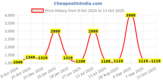 myntra.com Bombay Spreads Red Floral 180 TC King Bedsheet with 2 Pillow Covers bombay spreads Price History Graph from 9 Oct 2024 to 13 Oct 2025