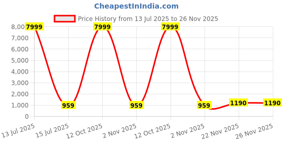 myntra.com Bombay Spreads Red Printed Cotton 250 TC Super King Bedsheet Set 2.74 m x 2.54 m bombay spreads Price History Graph from 13 Jul 2025 to 26 Nov 2025