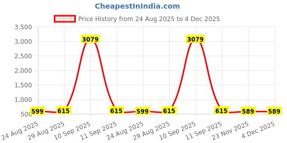 myntra.com Bombay Spreads Turquoise Blue & Beige Floral 180 TC King Bedsheet with 2 Pillow Covers bombay spreads Price History Graph from 24 Aug 2025 to 4 Dec 2025