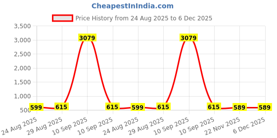 myntra.com Bombay Spreads Turquoise Blue & Green Floral 180 TC King Bedsheet with 2 Pillow Covers bombay spreads Price History Graph from 24 Aug 2025 to 6 Dec 2025