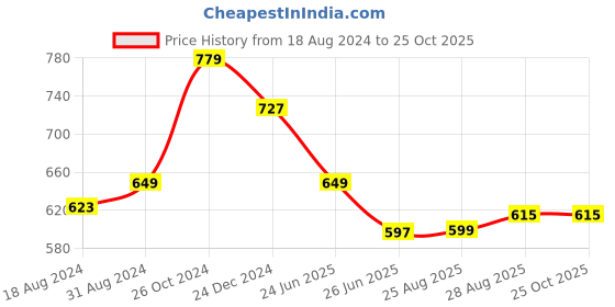 myntra.com Bombay Spreads Turquoise Blue Pure Cotton 144 TC Double King Bedsheet With 2 Pillow Covers bombay spreads Price History Graph from 18 Aug 2024 to 24 Oct 2025