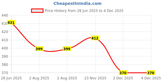 myntra.com Bombay Spreads White & Green Floral 180 TC Single Bedsheet with 1 Pillow Covers bombay spreads Price History Graph from 28 Jun 2025 to 4 Dec 2025